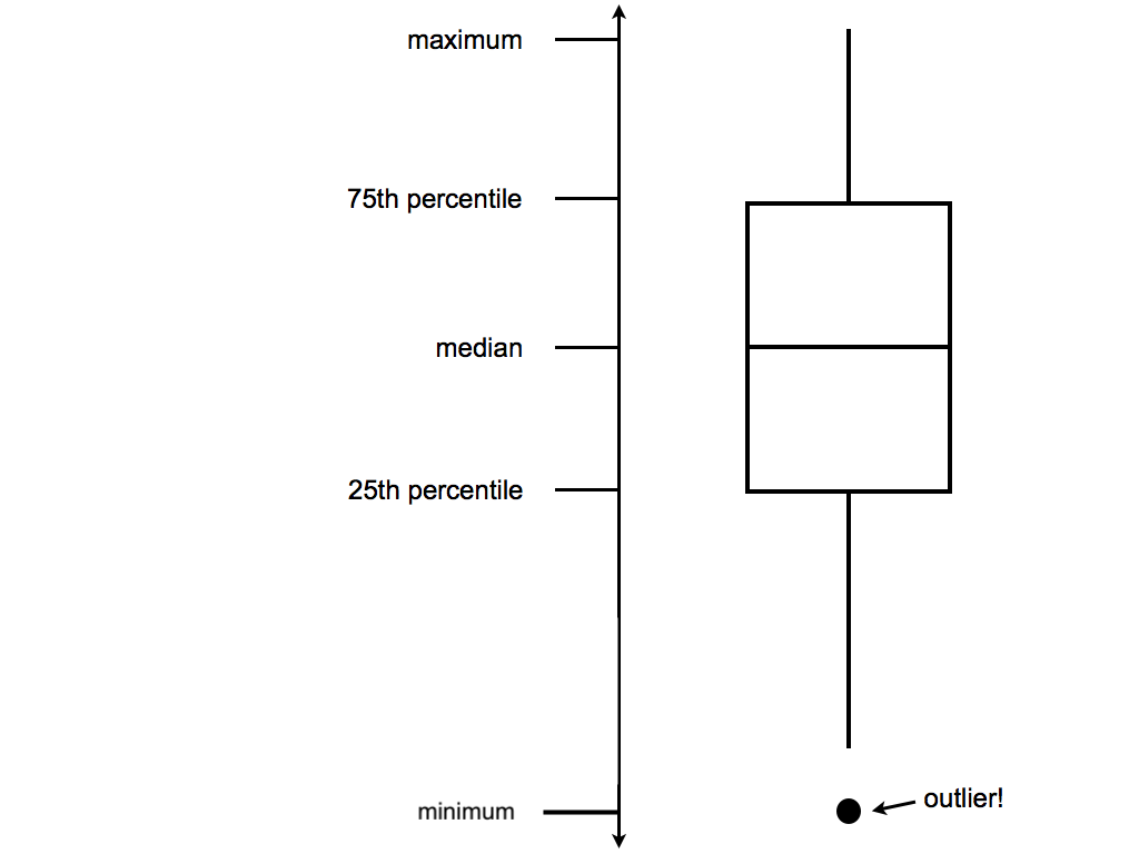Illustration of boxplot. Box represents 25th and 75th percentile of the data; middle line represented the median. The length of the box is the interquartile range (IQR). The points indiciate outliers (at least 1.5 times the IQR away from the box).