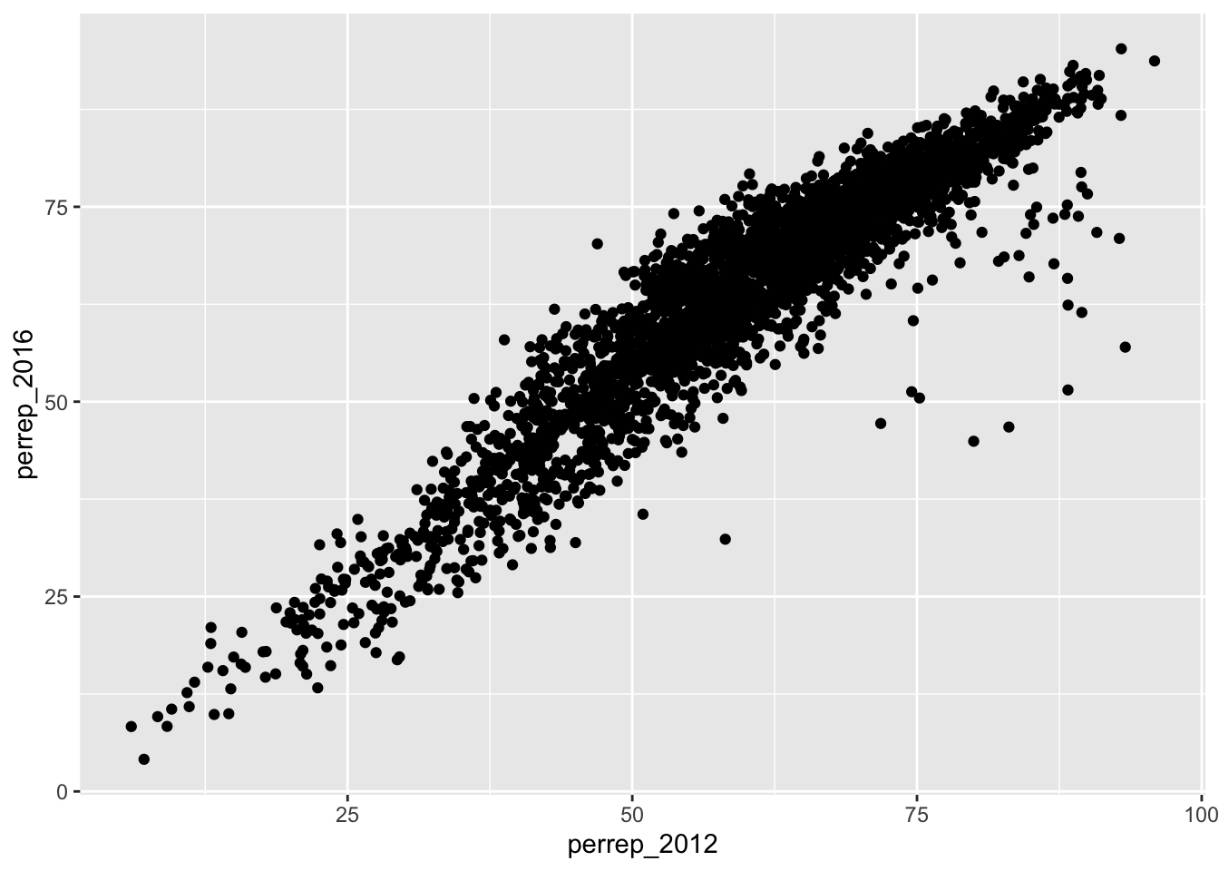 Scatter plot of Republician vote percent in U.S. counties in 2012 and 2016. There is a strong positive relationship.