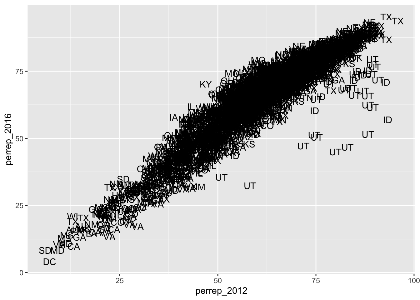 Scatter plot of Republician vote percent in U.S. counties in 2012 and 2016 labeled according to state. There is a strong positive relationship and Utah counties tended to have a lower Republican vote percentage in 2016 than what you would expect given 2012.