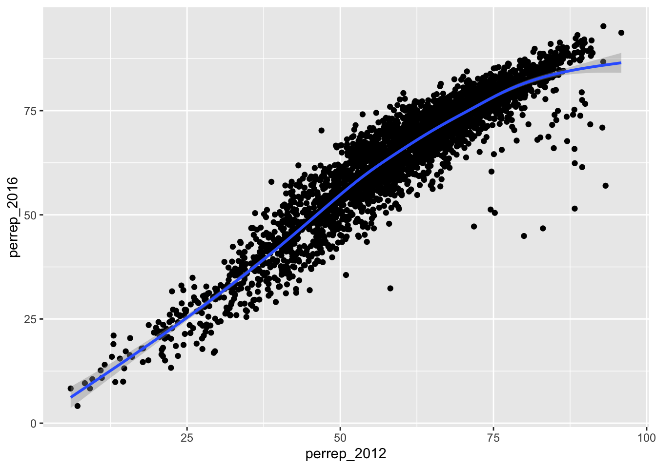 Scatter plot of Republician vote percent in U.S. counties in 2012 and 2016 with a trend line. There is a strong positive relationship.