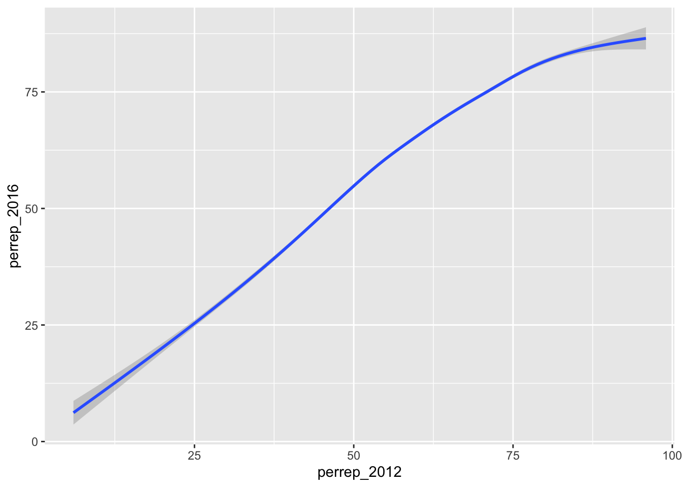 Scatter plot of Republician vote percent in U.S. counties in 2012 and 2016 with a linear trend line. There is a strong positive relationship.