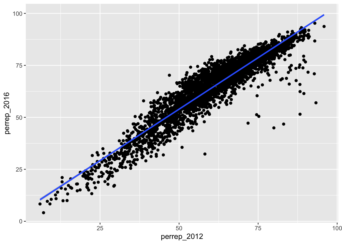 Postive trend line of Republician vote percent in U.S. counties in 2012 and 2016.