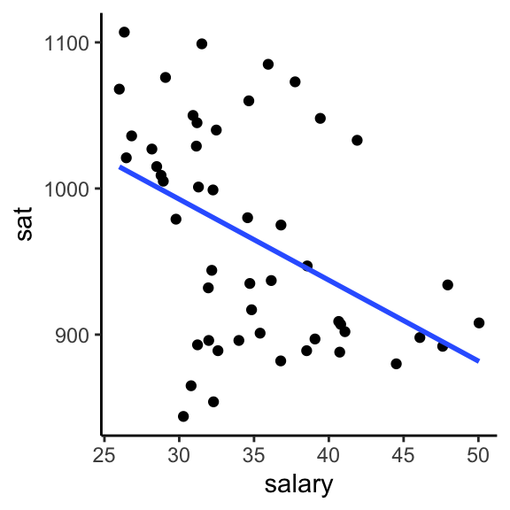 Scatter plot of average SAT scores against teacher salary across U.S. states in mid-1990s. There is a weak negative relationship.