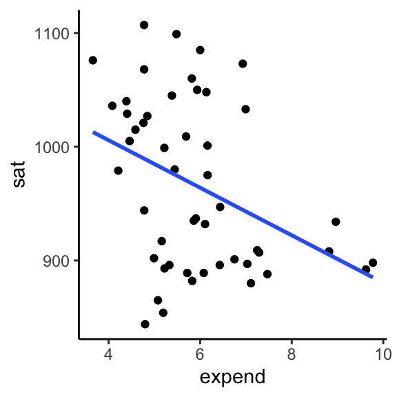 Scatter plot of average SAT scores against education expenditure across U.S. states in mid-1990s. There is a weak negative relationship.