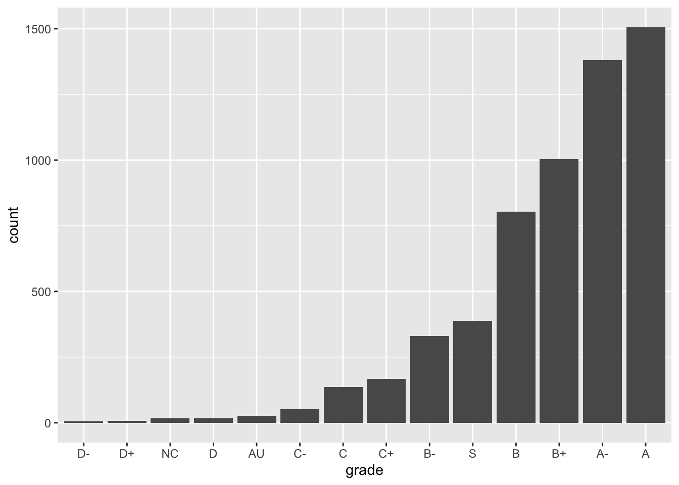 Bar plot of grad distribution. Vast majority of grades as A / A- / B+ /B or Satisfactory (pass).