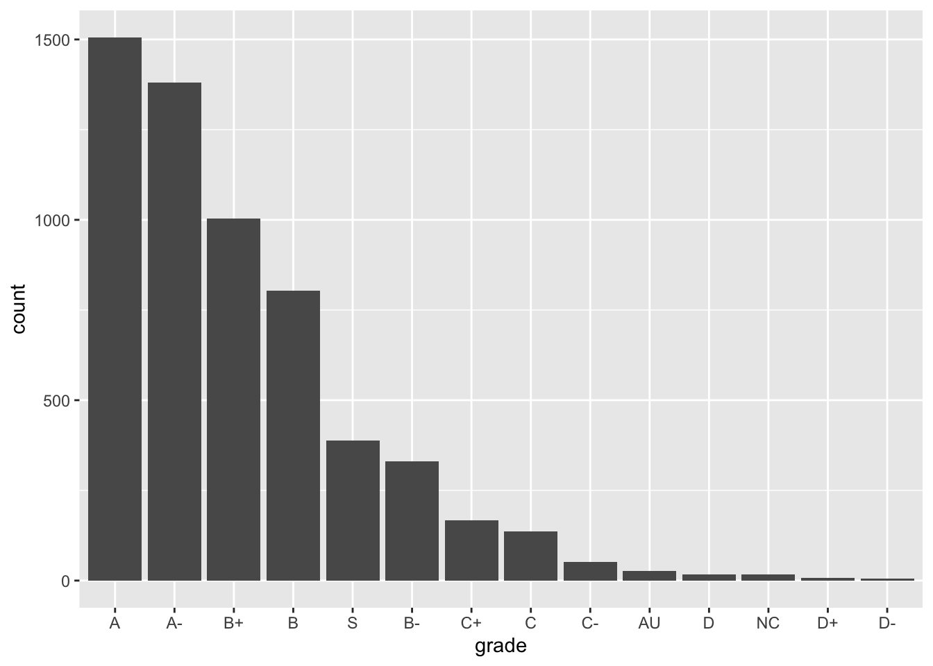 Bar plot of grad distribution. Vast majority of grades as A / A- / B+ /B or Satisfactory (pass).