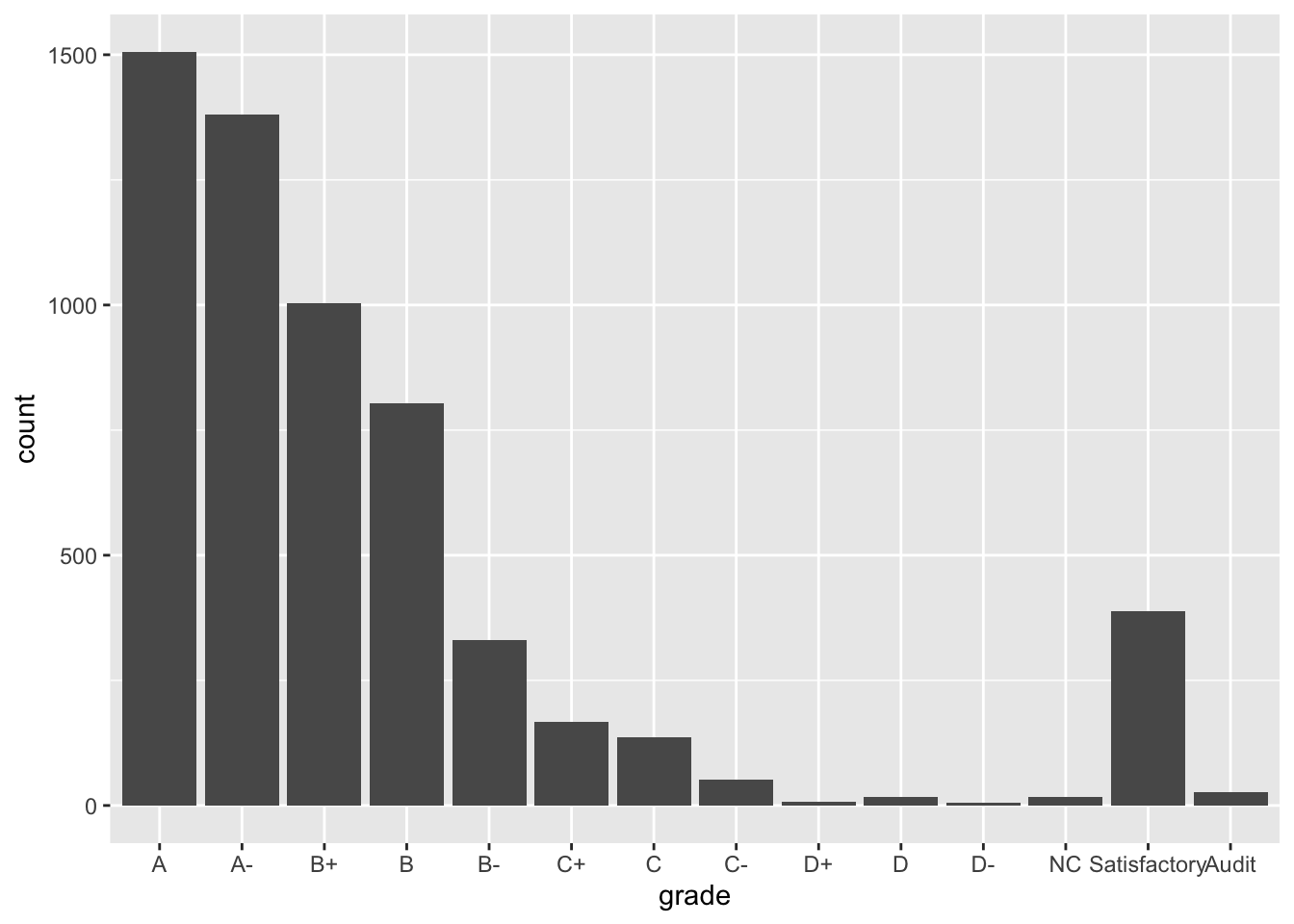 Bar plot of grad distribution. Vast majority of grades as A / A- / B+ / B or Satisfactory (pass).