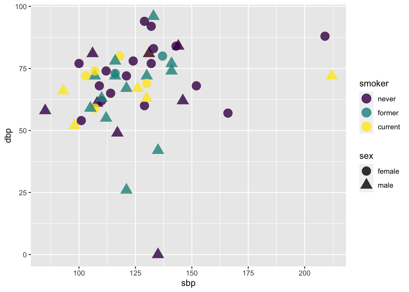 Scatterplot plot with x position determined by systolic blood pressure, y position determined by diastolic blood pressure, shape determined by sex, and color determined by smoking status.