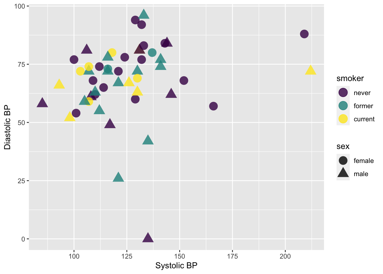 Scatterplot plot now has updated readable labels for Systolic BP and Diastolic BP.