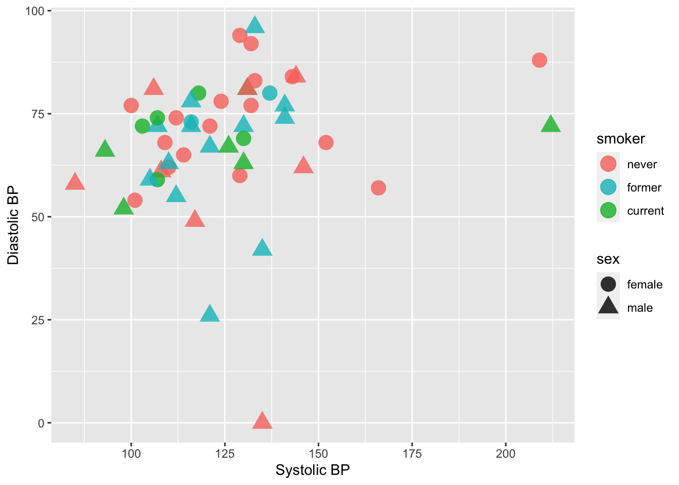 Scatterplot plot now has updated color scale for smoking status.