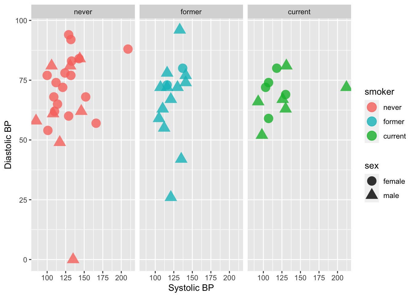 Scatterplot plot now is faceted by smoking status.