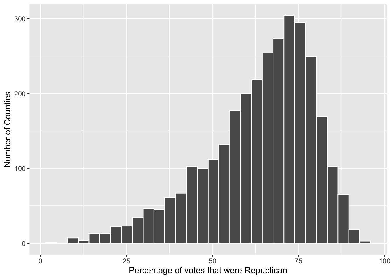 Histogram of percentage of votes that were Republican within a U.S. county in 2016 presidential election. Most counties had between 50 and 75% of the vote go Republican.