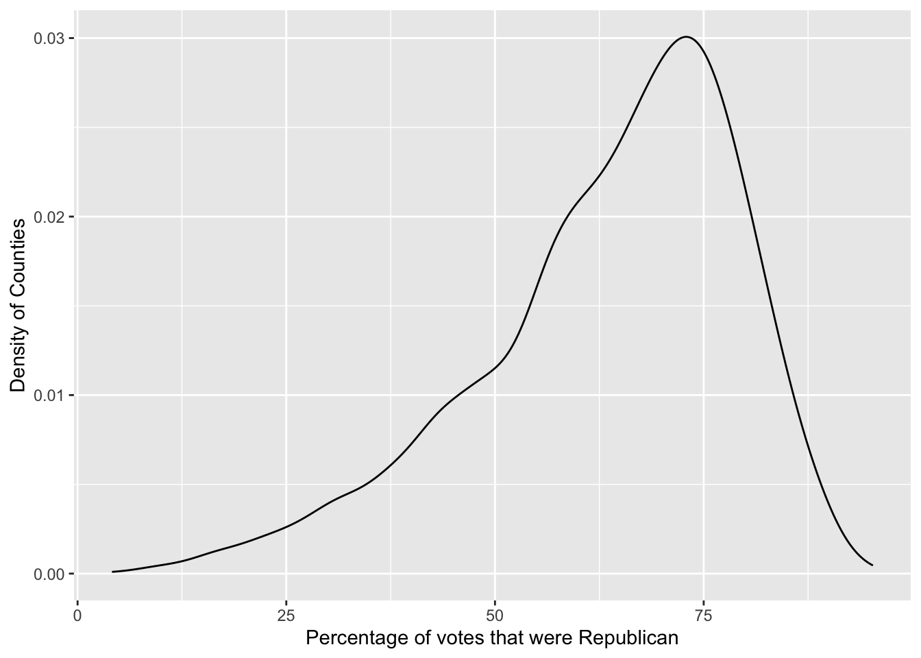 Histogram of percentage of votes that were Republican within a U.S. county in 2016 presidential election. Most counties had between 50 and 75% of the vote go Republican.