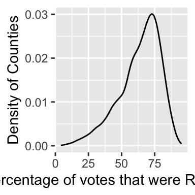 Density plot of percentage of votes that were Republican within a U.S. county in 2016 presidential election. Most counties had between 50 and 75% of the vote go Republican.